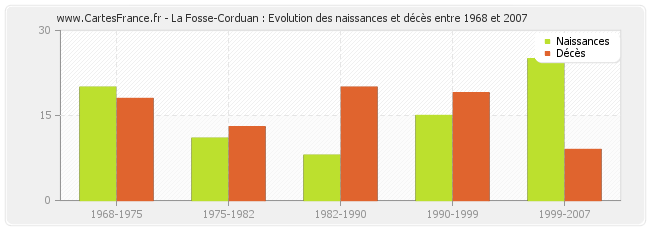 La Fosse-Corduan : Evolution des naissances et décès entre 1968 et 2007